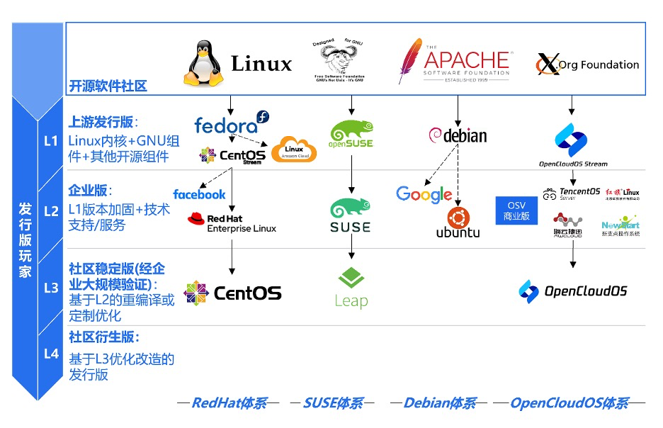 OpenCloudOS 9.0 发布：首个全自研服务器操作系统_发行版