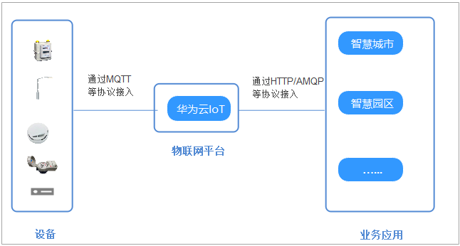 基于STM32+华为云设计的智慧烟感系统_云平台_03