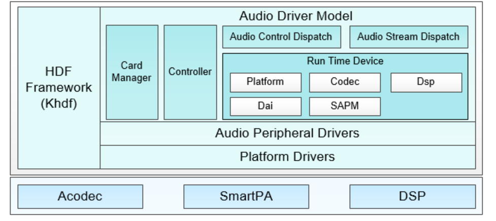 OpenHarmony支持HDMI接口声卡适配说明_OpenHarmony_02