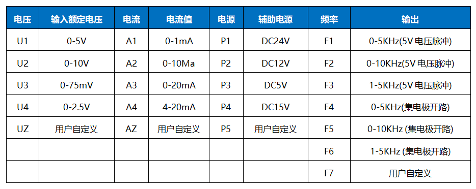 DIN 11 V/F电压电流转频率信号变换器 脉冲信号输出 集电极开路输出 4-20mA/0-5v/0-10v输入_隔离变送器