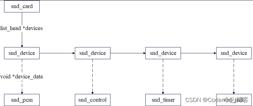 Linux ALSA驱动之三：PCM创建流程源码分析（基于Linux 5.18）_Linux
