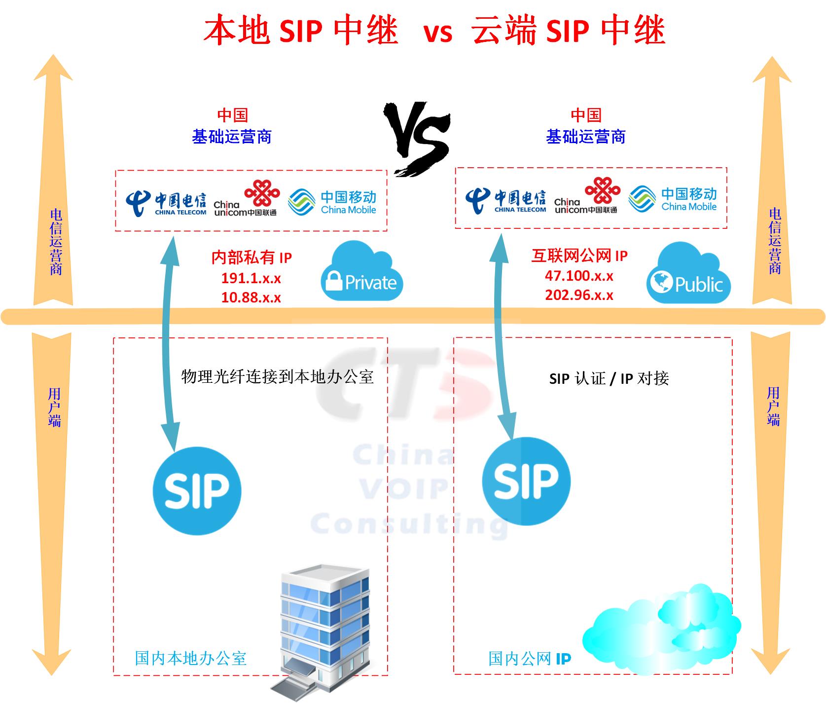 sip中继_网络接口