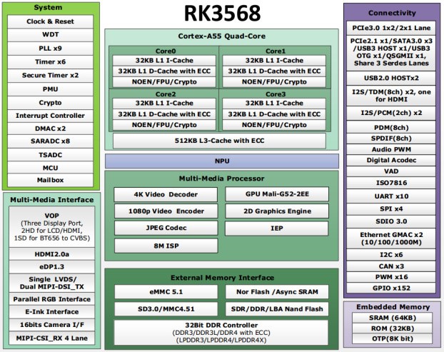 RK3568|3588|3566处理器属于什么档次?_低功耗_02