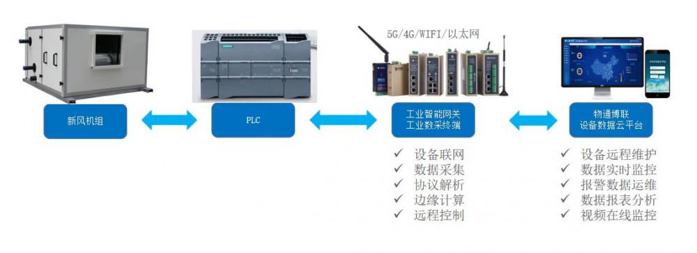 新风系统PLC如何远程监控设备运行状态和工艺参数_plc智能网关
