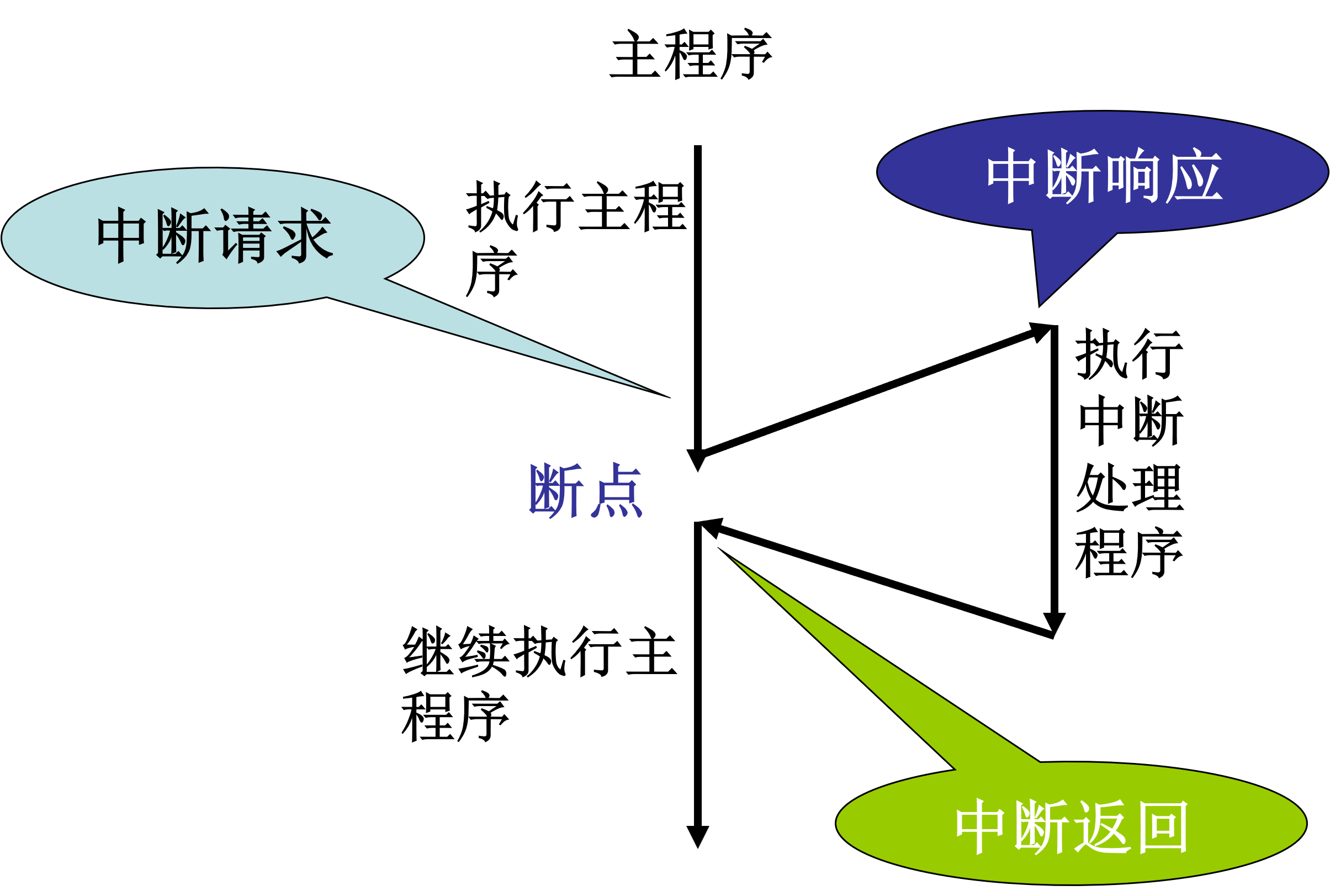 51单片机中断系统（理论篇）_中断请求