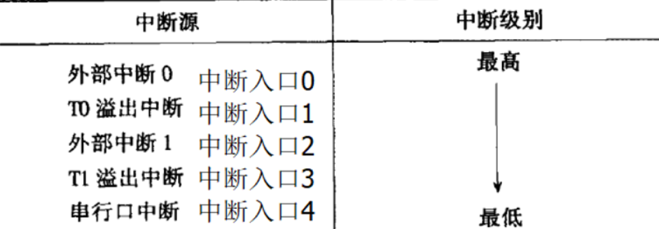 51单片机中断系统（理论篇）_优先级_05