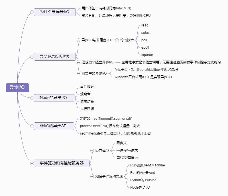 Node.js: 深入浅出Nodejs读书笔记_测试_03