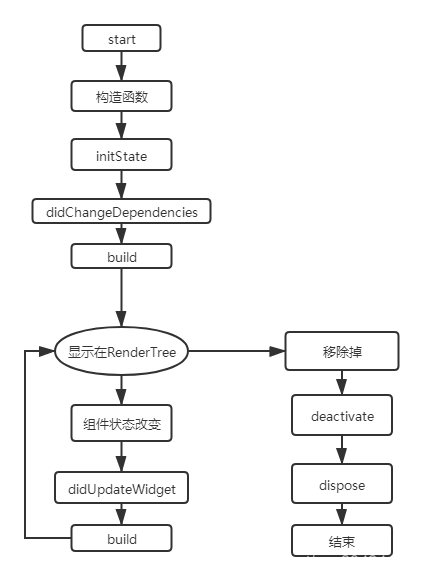 Flutter--状态管理机制_flutter