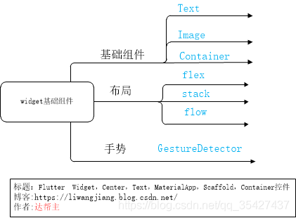 Flutter Widget，Text，Center，MaterialApp，Scaffold，Container控件_Text_03