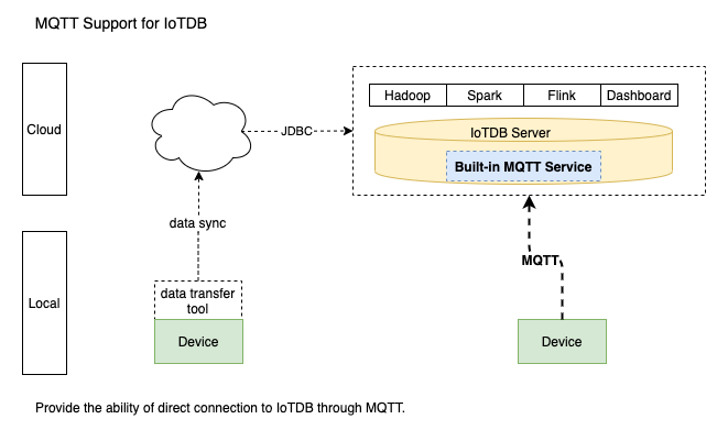 Apache IoTDB开发系统之MQTT 协议_json
