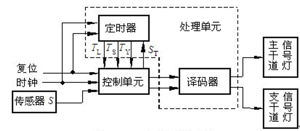  状态机设计举例_状态机_10