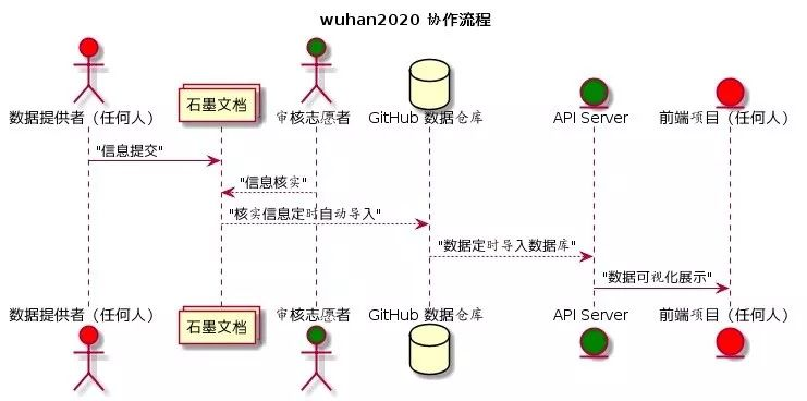 wuhan2020开源项目协作流程发布 & 征集专家人士_github