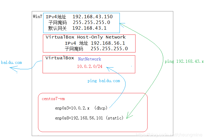 VirtualBox 安装 Centos7虚拟机OS并配置双网卡_network