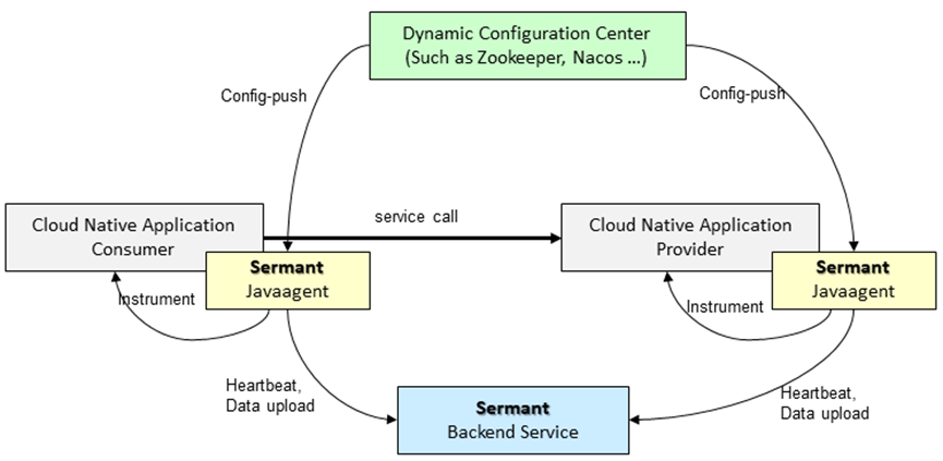 如何利用动态配置中心在JavaAgent中实现微服务的多样化治理_微服务