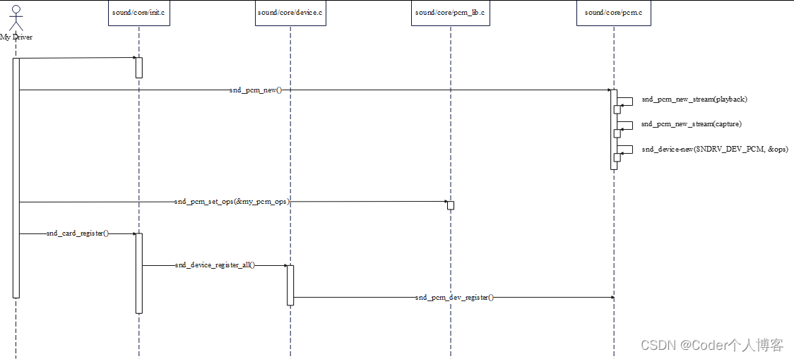 Linux ALSA驱动之三：PCM创建流程源码分析（基于Linux 5.18）_Linux_04