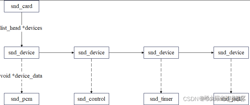 Linux ALSA驱动之二：声卡的创建流程_嵌入式