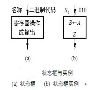  状态机设计举例_Verilog_05