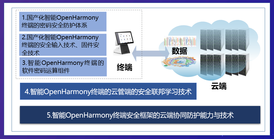 面向OpenHarmony终端的密码安全关键技术_密码安全_10