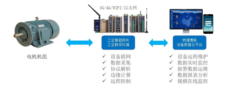 基于工业物联网的电机运行状态和能耗监测报警系统_plc远程上下载