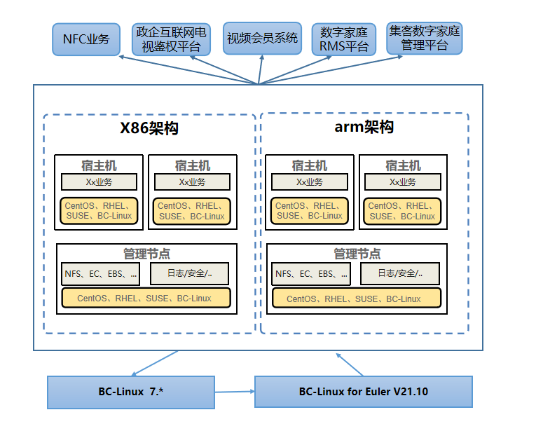 移动云发布操作系统迁移工具，助力全场景业务一站式迁移_linux_10