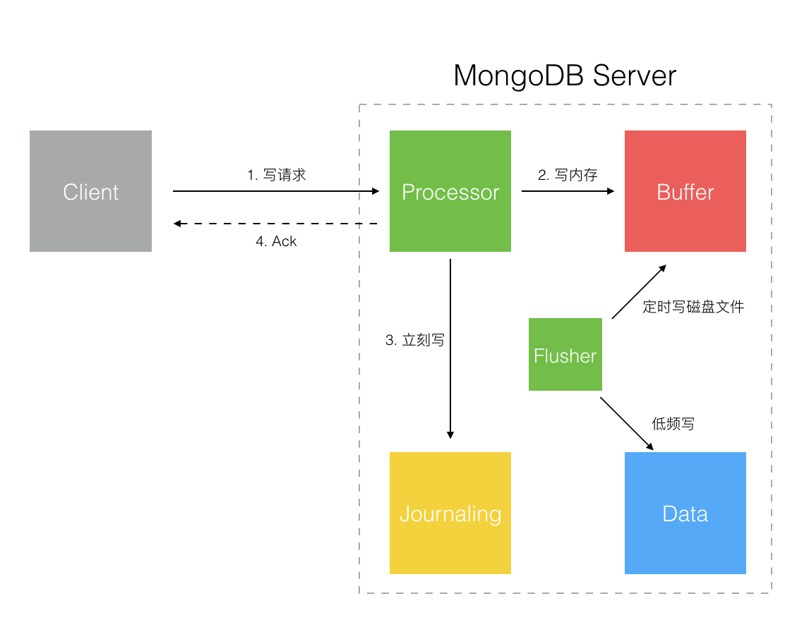 mongoDB的架构和运作机理_数据文件_05