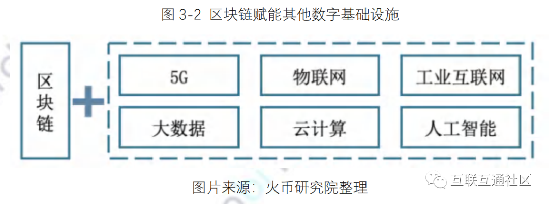 区块链与其他技术的结合_大数据