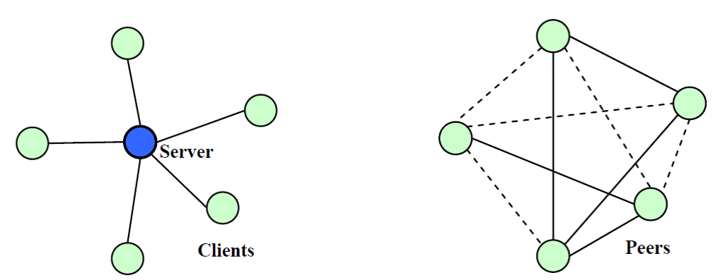 【区块链与密码学】第2-8讲：区块链基础技术大剖析之P2P网络_结点_05
