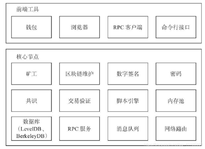 BlockChain：《Blockchain Gate》听课笔记——区块链的1.0架构 VS  区块链3.0架构+个人理解_区块链