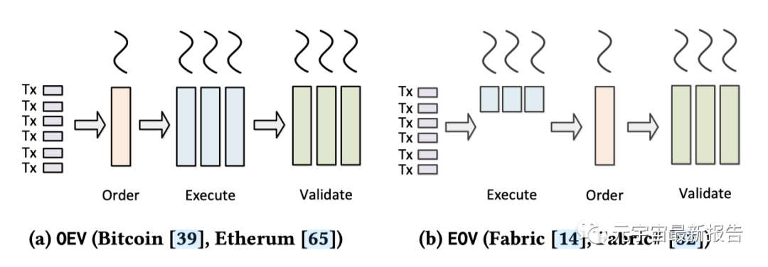 【区块链最新论文速递】NeuChain: A Fast Permissioned Blockchain System with Deterministic Ordering_VLDB_02