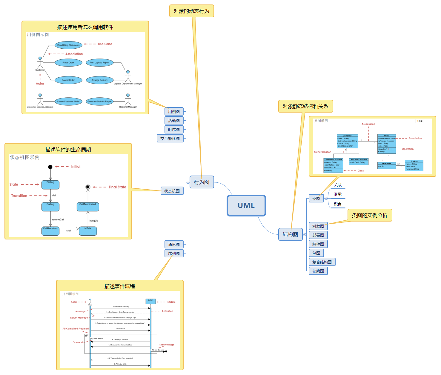 【软件工程】第3~4章 结构化方法和面向对象方法UML_方法_24