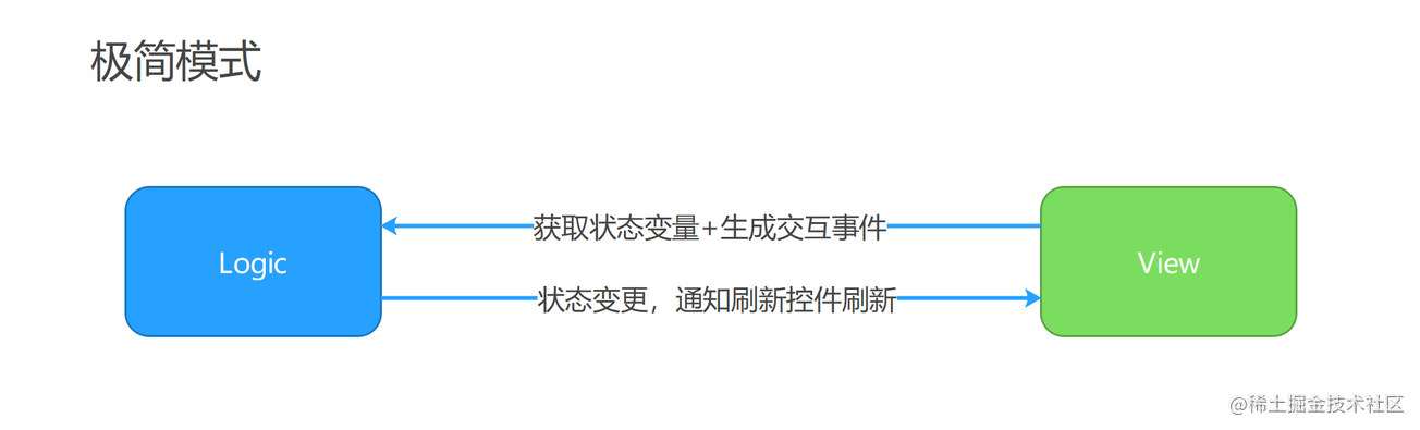 Flutter 对状态管理的认知与思考_数据