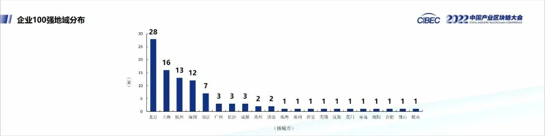 2022中国产业区块链企业100强_人工智能_09