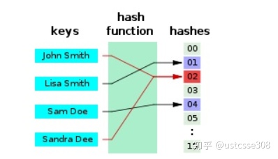 区块链技术4：密码学之哈希_哈希算法