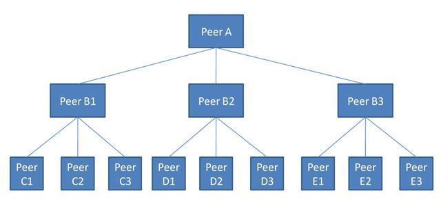 区块链 Gossip Protocol是什么_分布式系统