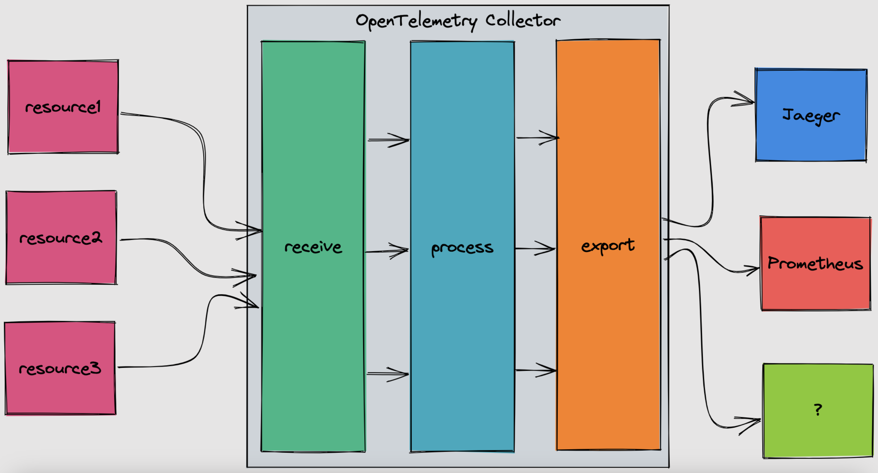 使用 OpenTelemetry 构建可观测性 04 - 收集器_OpenTelemetry