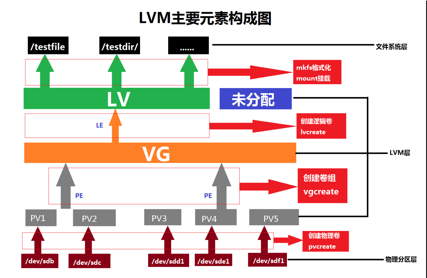 CentOS 7 下 LVM 创建流程_逻辑卷_03