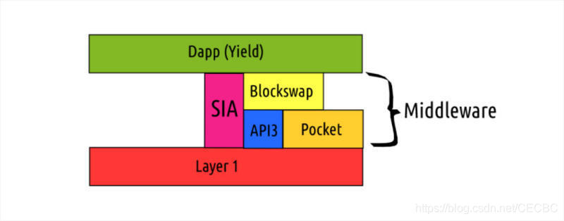 为什么中间件协议对区块链生态系统至关重要？_网络_02