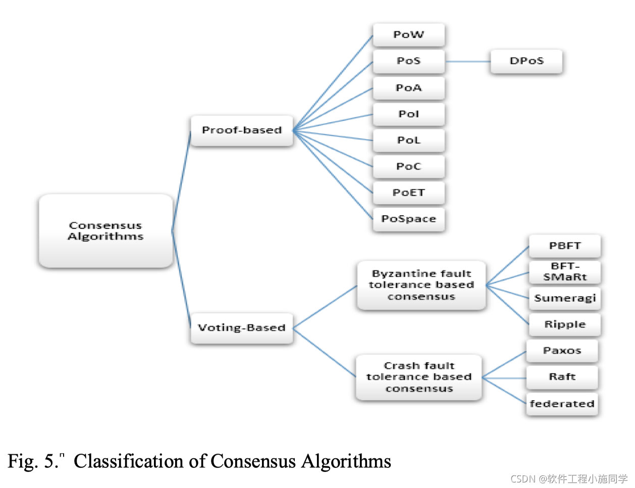 区块链 共识算法 分类_分类