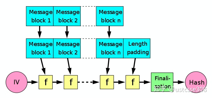 区块链技术4：密码学之哈希_密码学_07