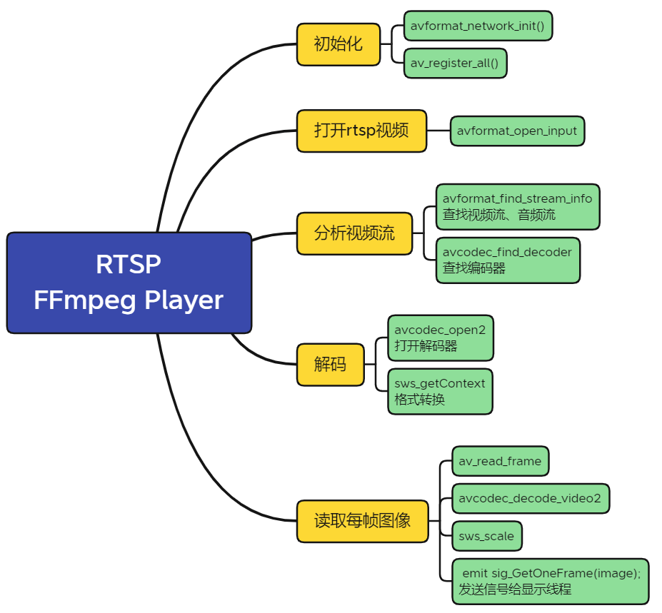 嵌入式Qt-FFmpeg设计一个RTSP播放器_ide_03