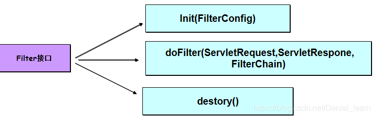 过滤器过滤器Filter（注意：过滤器，servlet执行的顺序）、FilterChain过滤链_用户信息_03