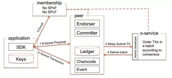 基于区块链技术的超级账本(Hyperledger) - 从理论到实战_perl_06