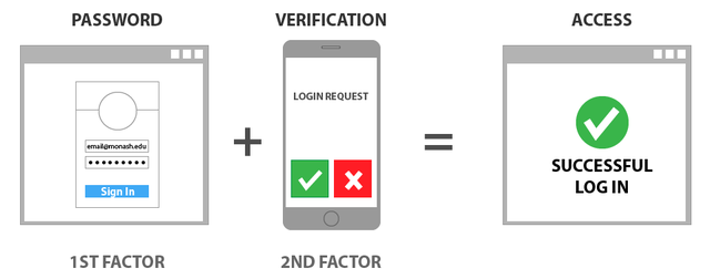 通过多因素认证（MFA）确保您的线下远程办公团队的安全性_身份验证_03