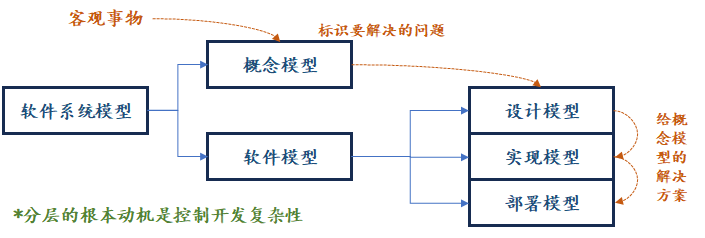 【软件工程】第3~4章 结构化方法和面向对象方法UML_方法_02