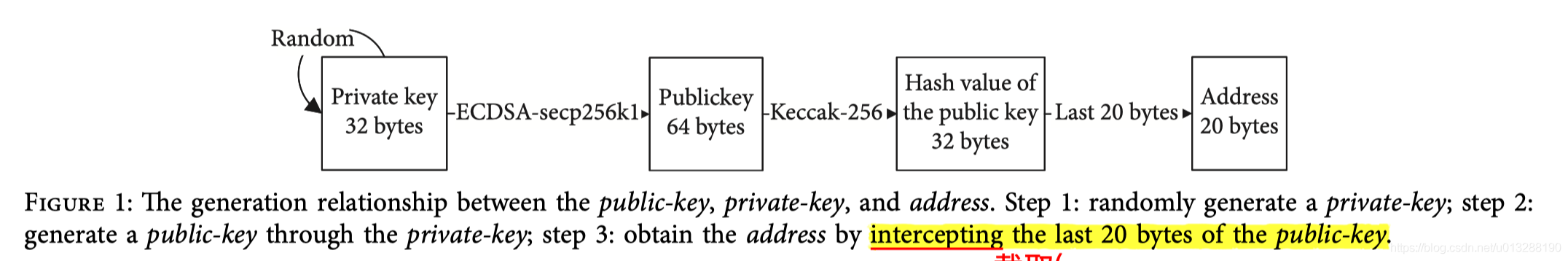 区块链 公钥 私钥 生成地址 关系_区块链