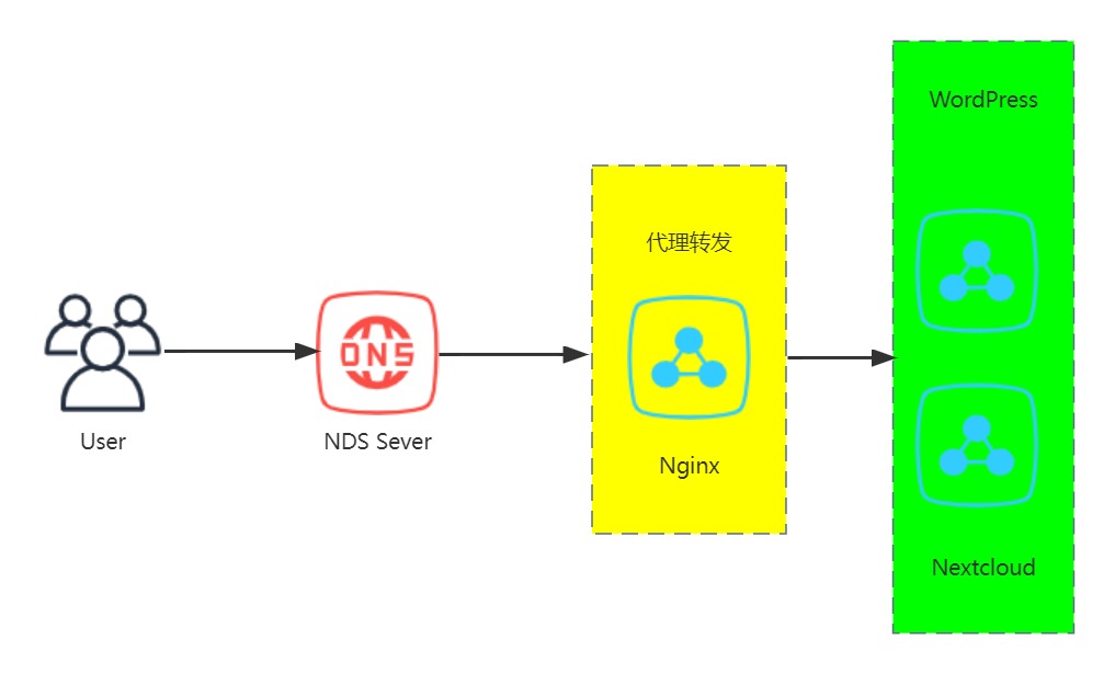 Nginx 代理Nextcloud和Wordpress_nextcloud