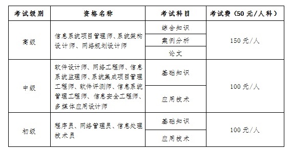 2023年下半年云南软考报名通知_上传