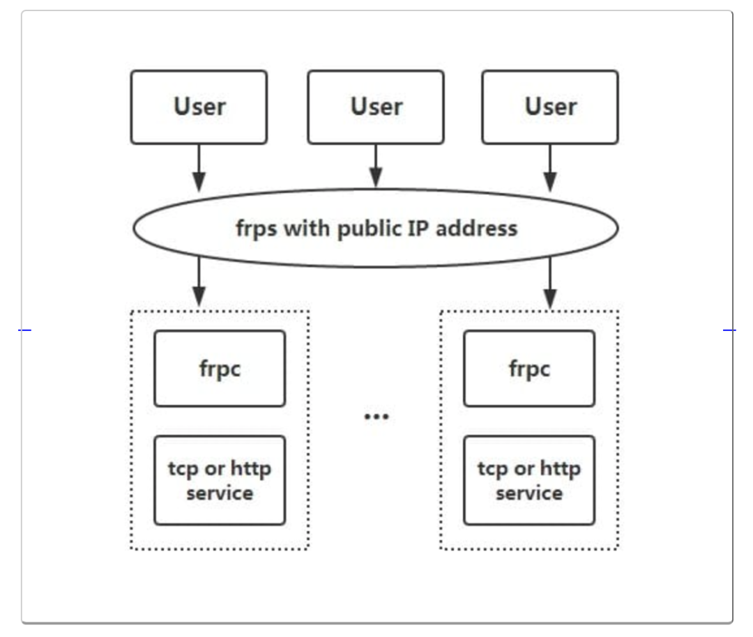 内网穿透工具(nps-npc frp ew ngrok )服务器架设与使用_内网_05