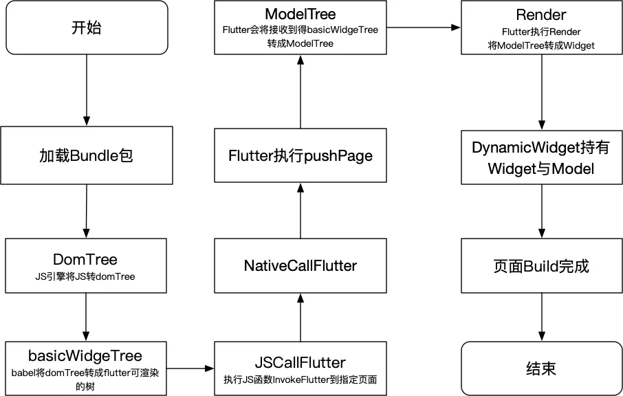 Flutter动态化框架Thresh_前端_05