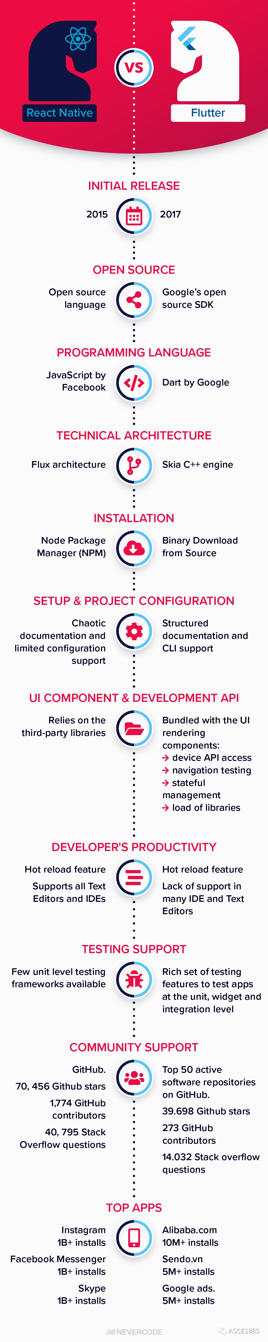 一图快速了解 Flutter 和 React Native 的区别_编程语言_02